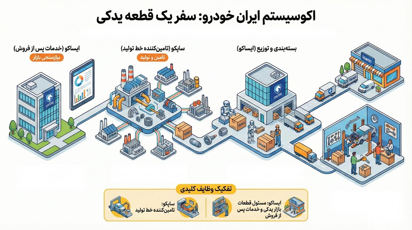 تامین قطعات ایساکو ایران خودرو