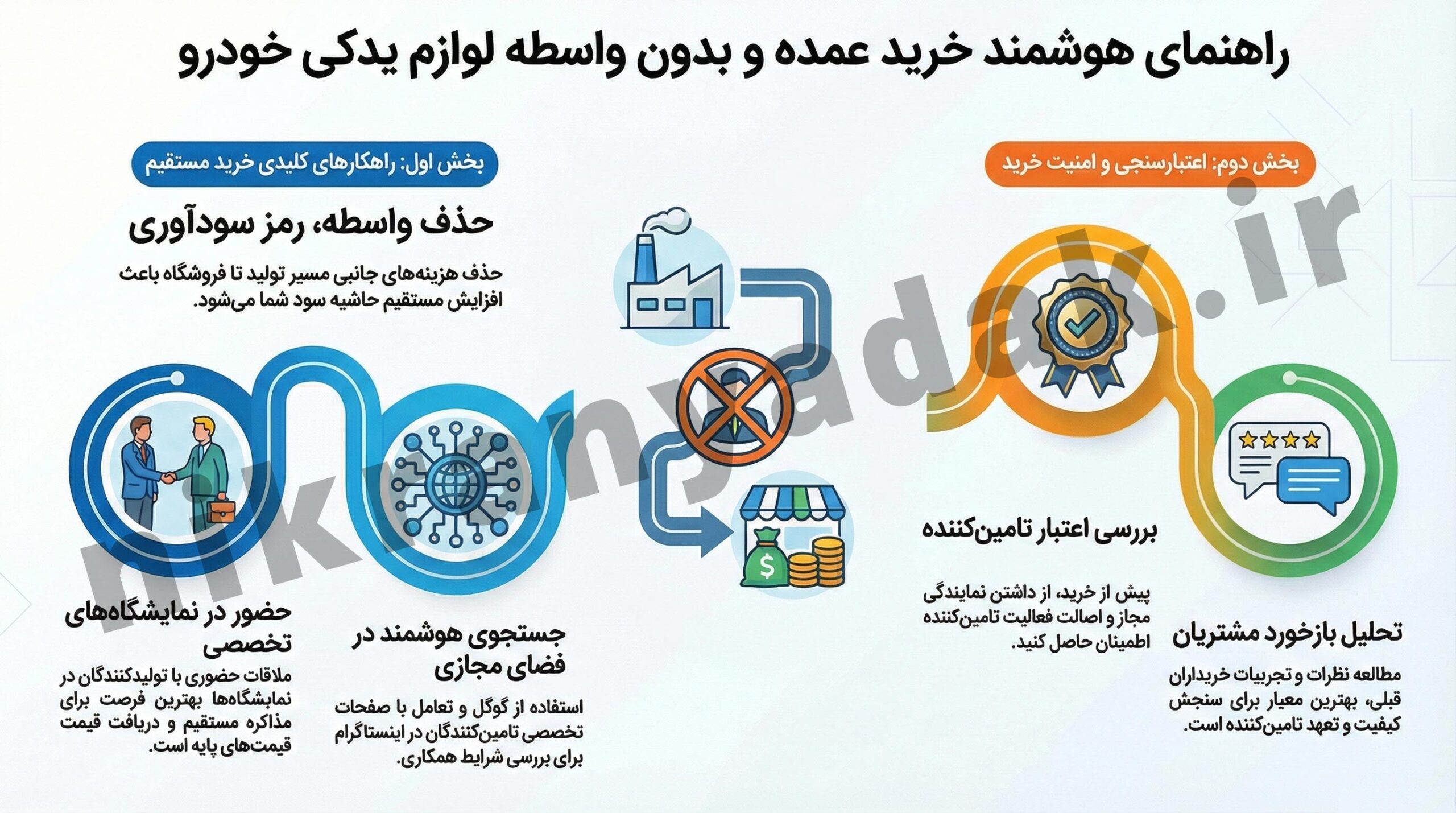 خرید عمده لوازم یدکی خودرو بدون واسطه