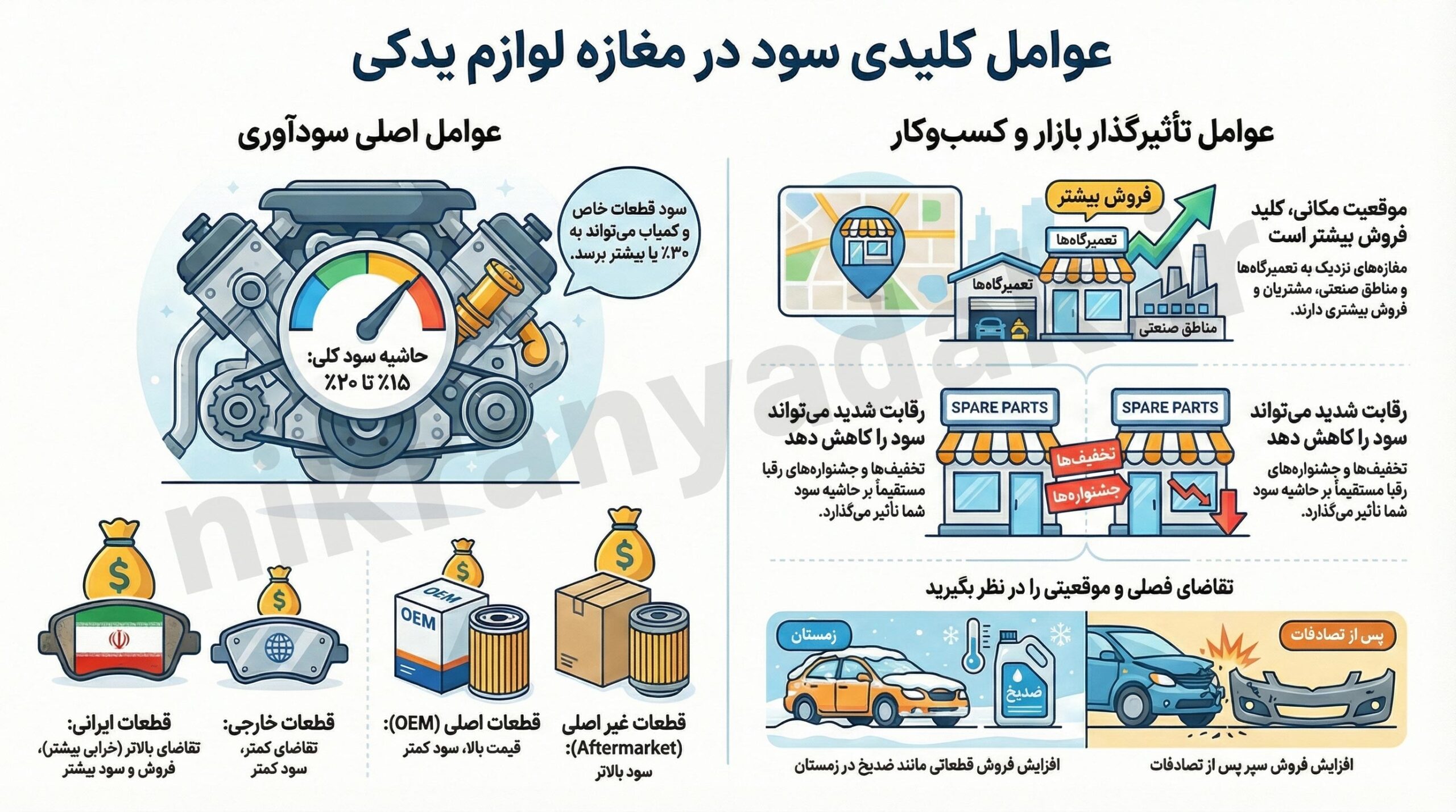 سود درآمد لوازم یدکی خودرو در ایران چقدر است؟