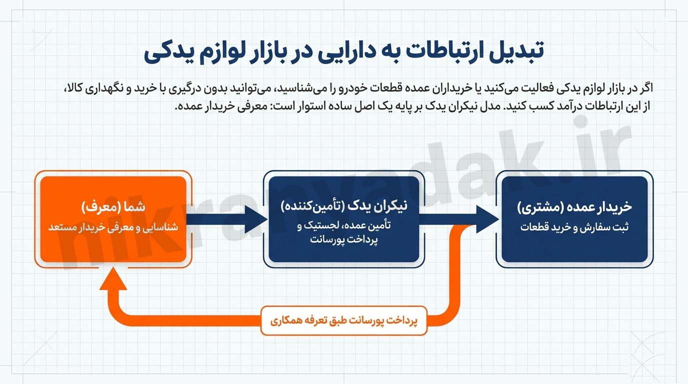 همکاری در فروش با پخش کننده لوازم یدکی خودرو