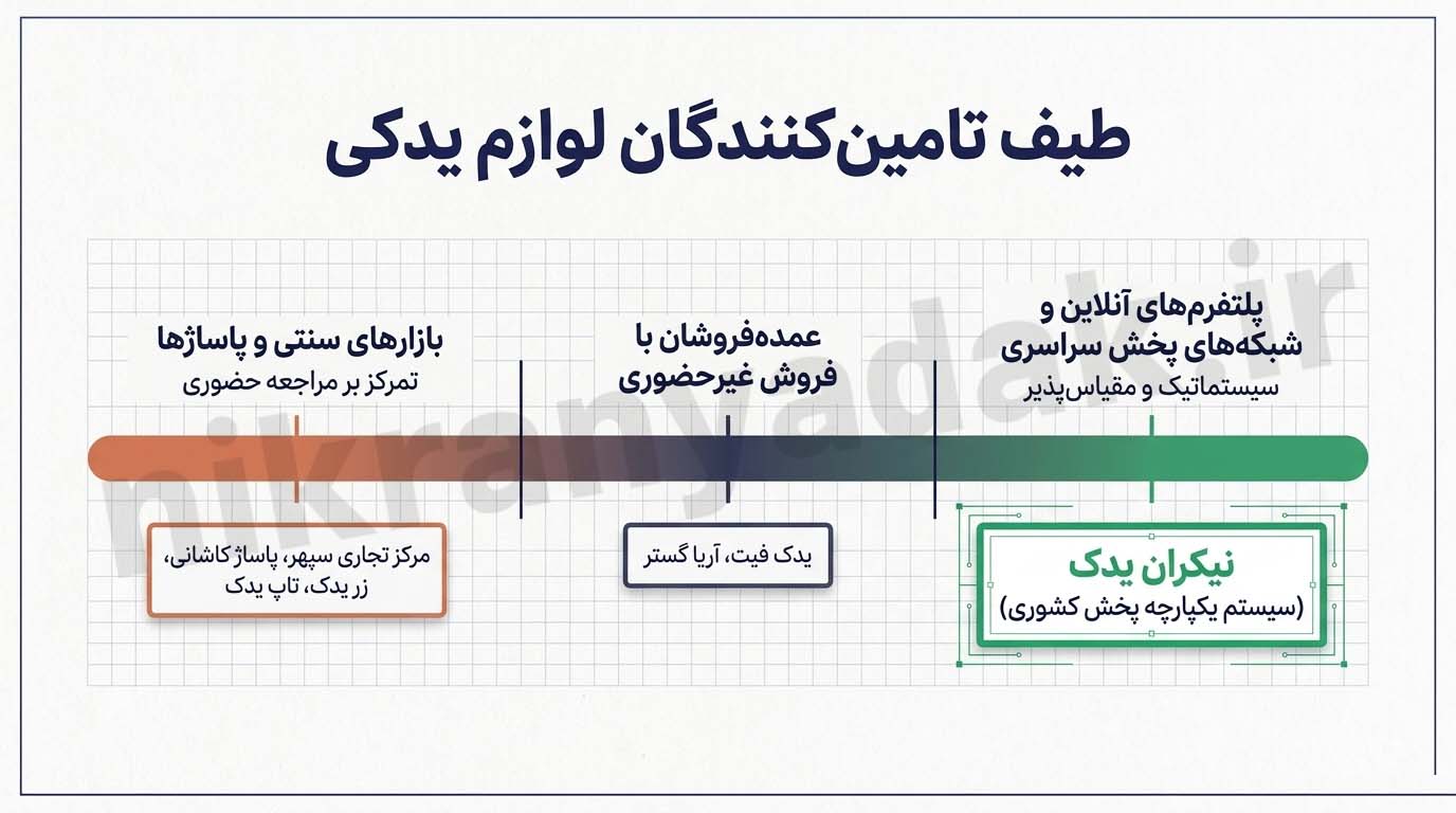 عمده فروشی یدکی در تهران