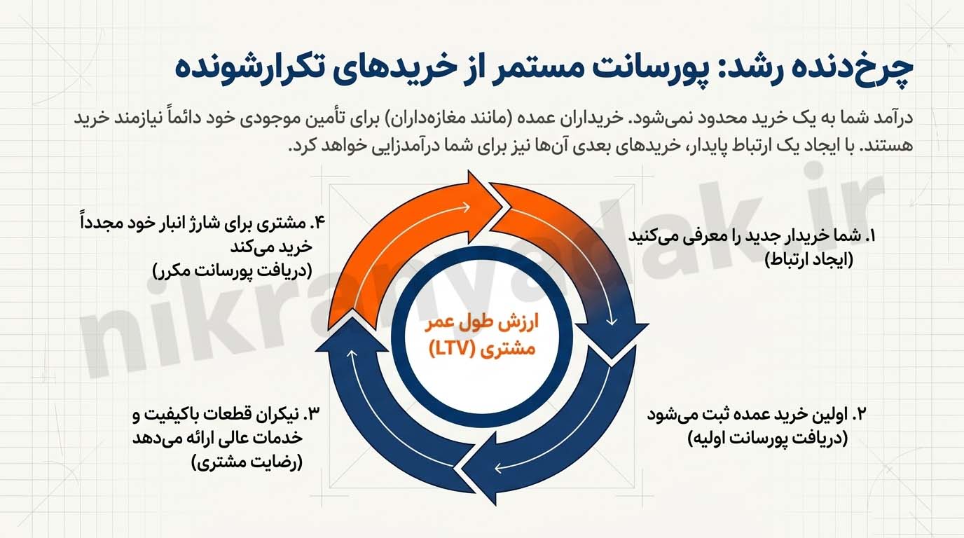 کسب درآمد همکاری در فروش قطعات یدکی