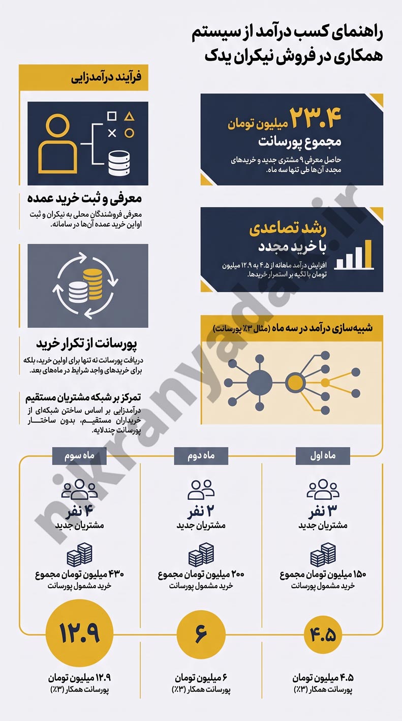 کسب درآمد همکاری در فروش لوازم یدکی